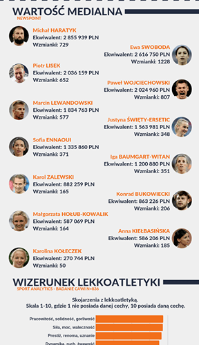Infografika przygotowana we współpracy z Sport Analytics 💪