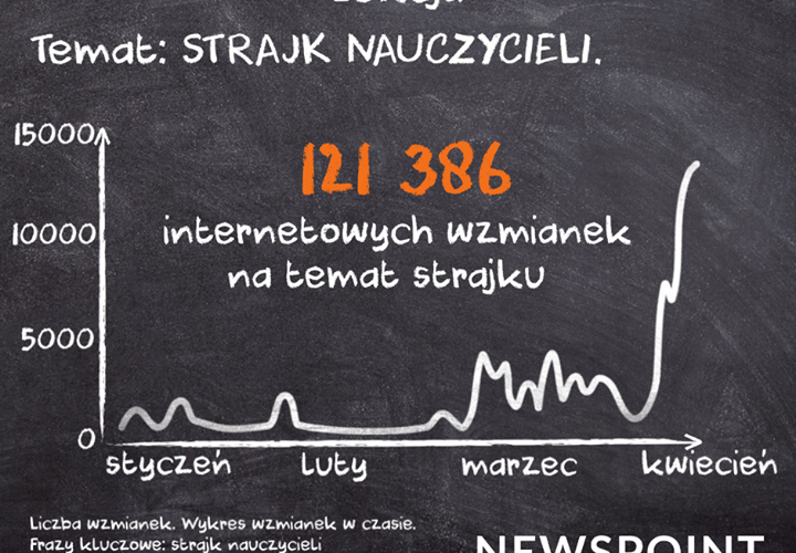 Poniedziałek stoi pod znakiem strajków ✏️🎒🚕
Monitorujemy aktywność internautów w temacie strajku nauczycieli. Od początku roku zanotowaliśmy ponad 120 tysięcy wpisów i artykułów - najwięcej z nich pojawiło się wczoraj.