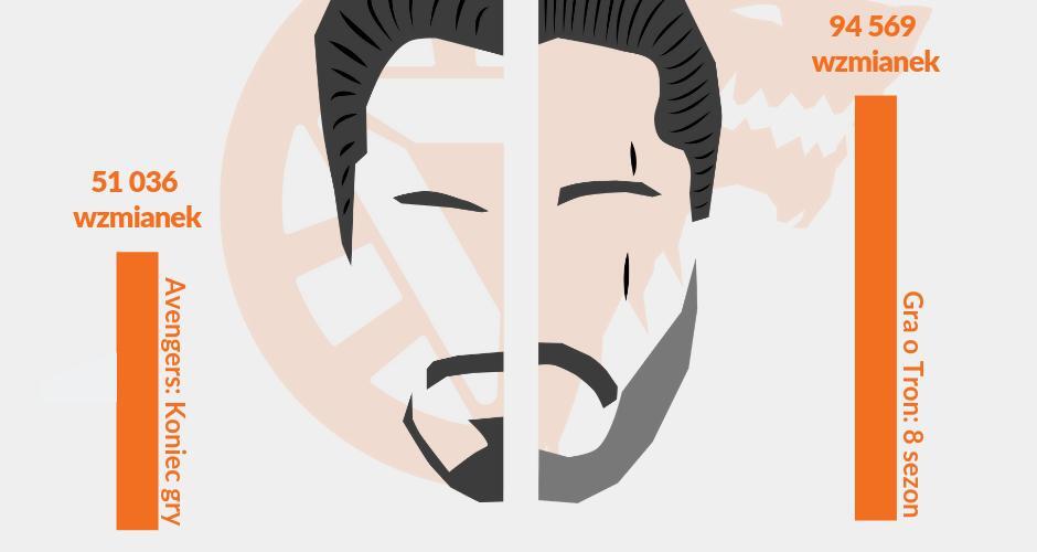 #GamesOfThrones 👑 czy #AvengersEndgame
#JonSnow czy #TonyStark
Rozpoczynamy bitwę o głos w internecie! https://t.co/WqUM243sim