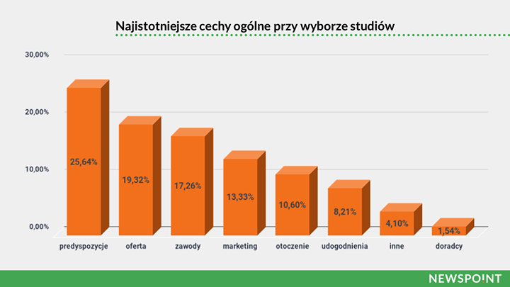 W maju opublikowaliśmy obszerny raport, w którym zbadaliśmy czynniki wpływające na wybór studiów 👨‍🎓
Wyszczególniliśmy najistotniejsze dla przyszłego studenta cechy takie jak m.in. własne predyspozycje, zawody i rynek pracy oraz ofertę uczelni.