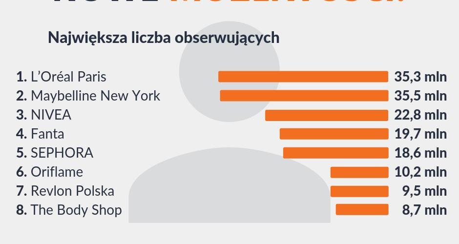 Sprawdź nasze nowości w panelu! 🔥 
Rozszerzyliśmy moduł influencerów o wykres określający autorów o największej liczbie obserwujących. Klikając na nazwę autora zawęzisz liczbę wyników do wyłącznie jego aplikacje.
