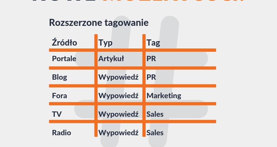 Kolejna nowość! 🔥 
Rozszerzyliśmy funkcjonalność tagów, która pozwala na ułatwioną kategoryzację wpisów w eksportowanym pliku .xlsx przenosząc je wprost z panelu.
Taguj publikacje i dziel je według własnych potrzeb 👨‍💻👍 https://t.co/lRZnHsB7Tk