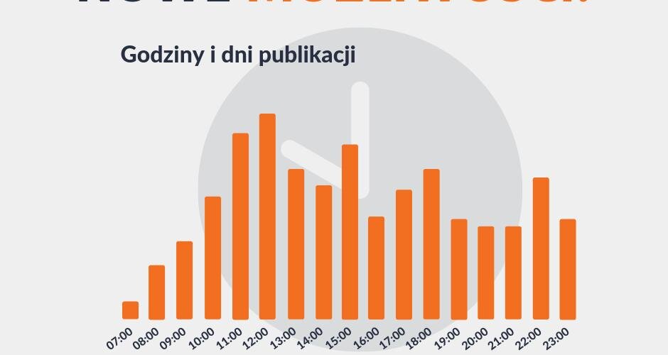 Nie znasz dnia ani godziny? 🤔
Dwa nowe wykresy dokładnie określają czas oraz dzień tygodnia publikowanych wzmianek i
stanowią potężną dawkę wiedzy o konkretnej branży, autorach, konkurencji czy każdej innej monitorowanej sferze...
