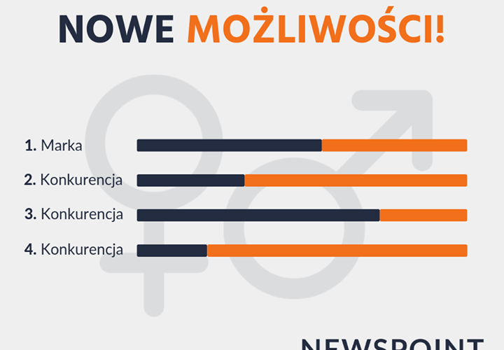 Nie jesteś pewny płci osób, które piszą o Twojej marce i jej konkurencji? 👨👩‍🦰
Rozszerzyliśmy funkcję modułu konkurencji - od teraz szybko porównasz i sprawdzisz kto częściej wspomina wybrane przez Ciebie słowa kluczowe, mężczyźni czy kobiety.