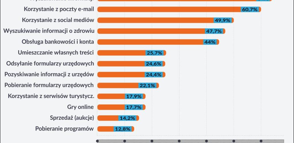 Czy wiesz, że wyszukiwanie wiedzy o produktach to najpopularniejsza czynność Polaków w internecie? 🤔
Poznaj intencje intencje zakupowe internautów:
https://t.co/v4WR5aSIqa https://t.co/dP130g7yEq