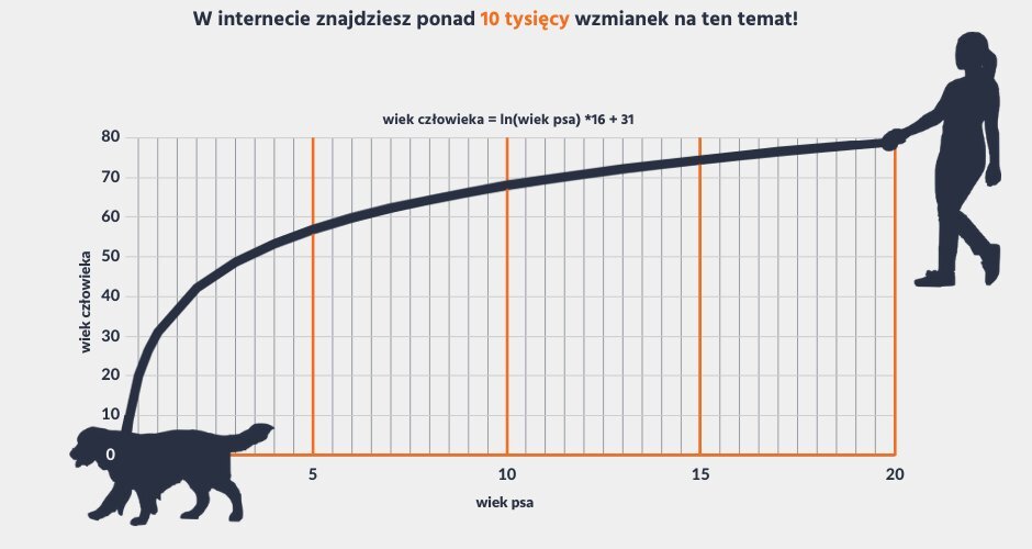 A na jakim etapie ludzkiego życia jest Twój #pies? Młodzieńczy bunt czy kryzys wieku średniego? 🤔
Sprawdź to z nowym przelicznikiem amerykańskich naukowców: wiek człowieka = ln(wiek psa) *16 + 31! 🐶👨‍🔬🤯 https://t.co/vQNibt9TRt