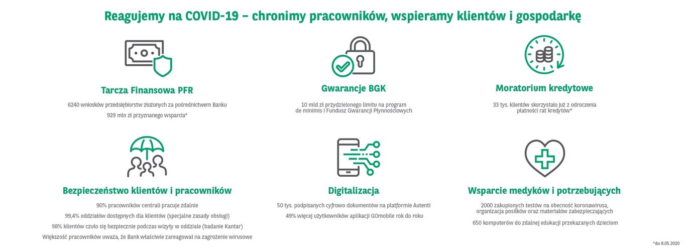 Grupa Kapitałowa BNP Paribas Bank Polska zanotowała 115 mln zł zysku netto w I kw. 2020 r.  Dobry początek roku, choć z pierwszymi efektami wpływu pandemii COVID-19.