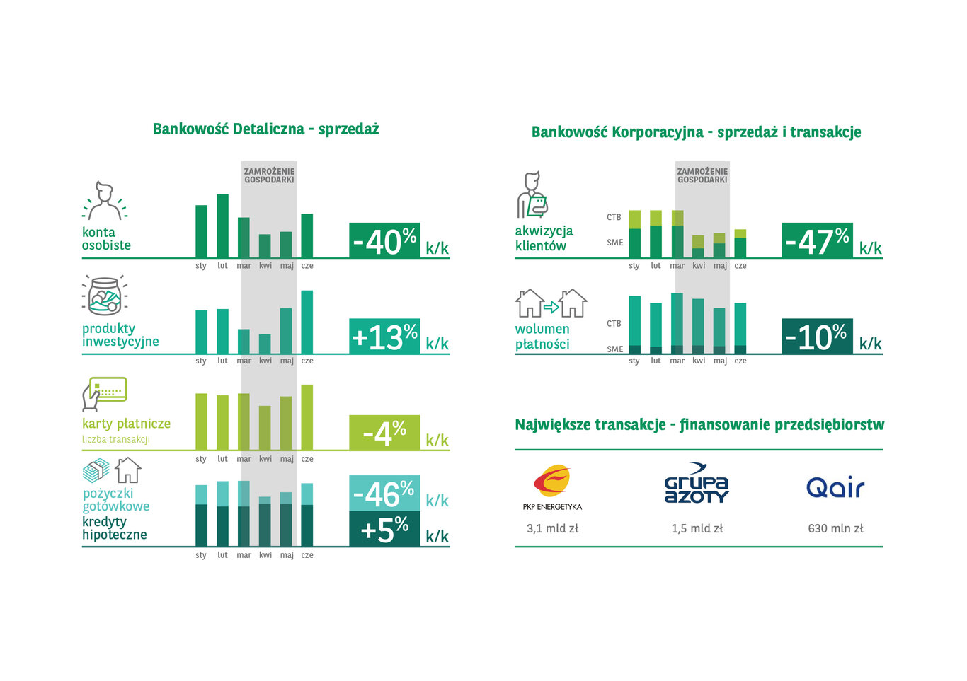 Grupa Kapitałowa BNP Paribas Bank Polska w I poł. 2020 r. – troska o bezpieczeństwo klientów i pracowników, wsparcie gospodarki w trudnym okresie pandemii oraz przyspieszenie transformacji cyfrowej