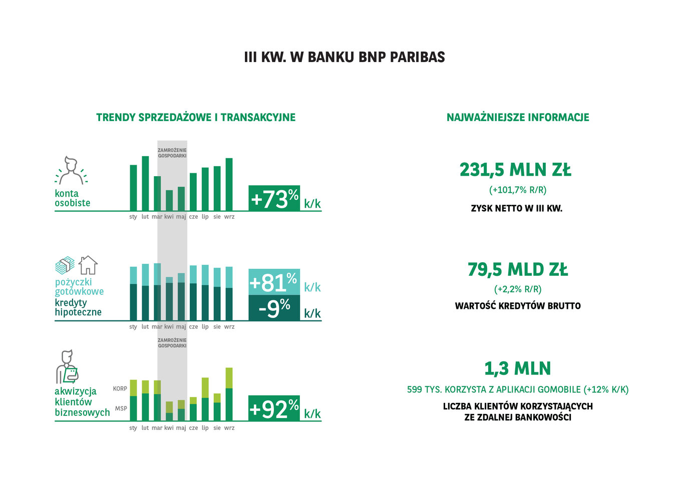 Grupa Kapitałowa BNP Paribas Bank Polska wypracowała w III kw. 232 mln zł zysku netto 