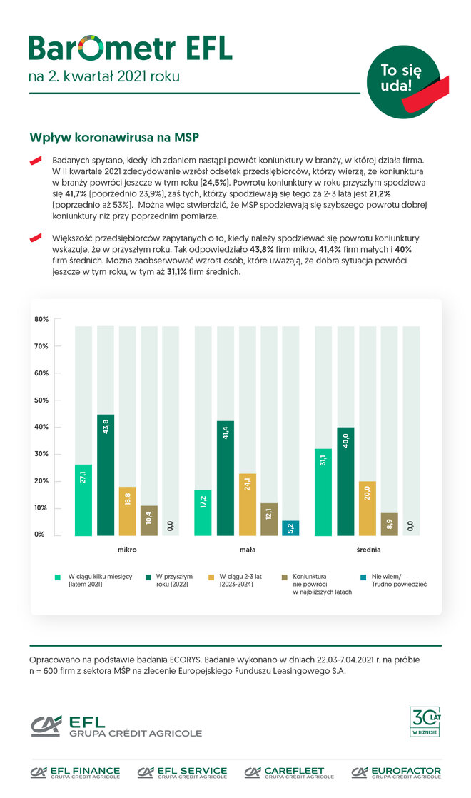EFL Barometr2kw2021 koronawirus