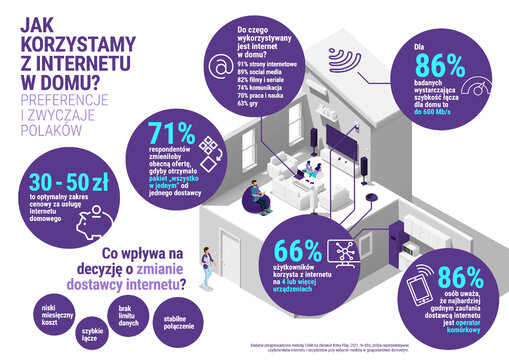 Infografika Badanie preferencji i zwyczajów użytkowników internetu w Polsce 