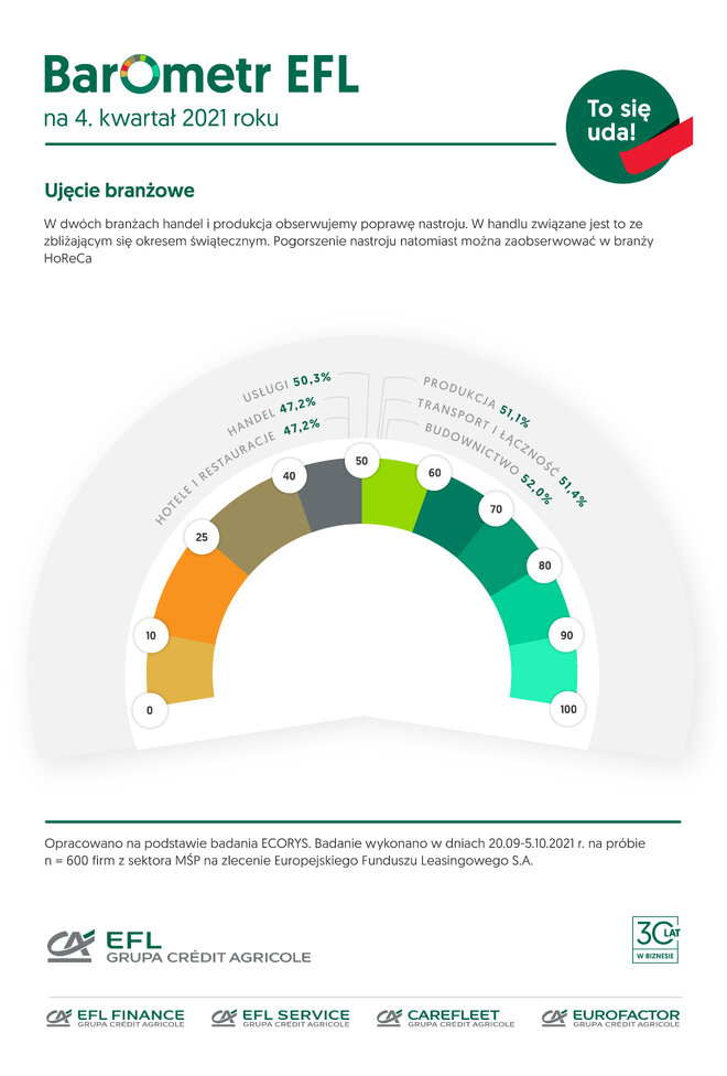 EFL Barometr4kw2021 WP roczne EFL Barometr2kw2021 ujecie branzowe