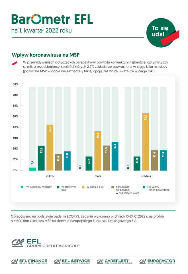 EFL Barometr1kw2022 koronawirus- MSP2 EFL