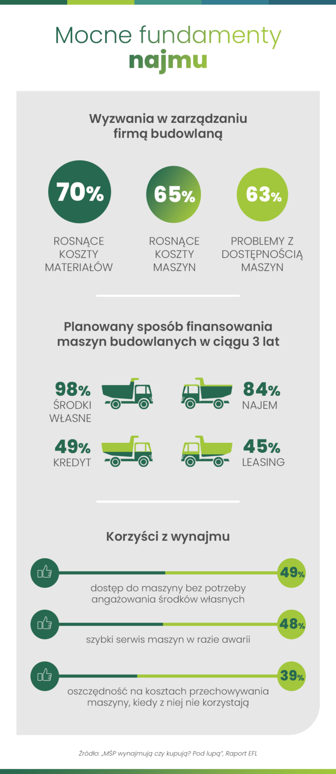 EFL 2022 Infografika Budownictwo