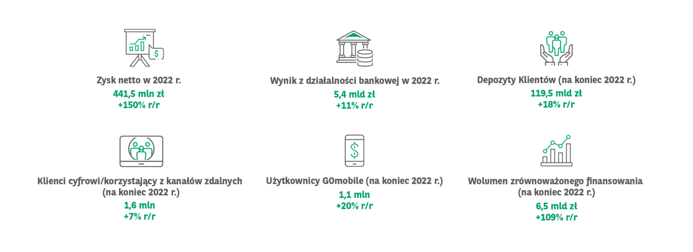 Grupa Kapitałowa BNP Paribas Bank Polska osiągnęła 441 mln zł zysku netto  w 2022 r. 