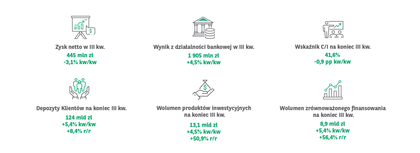W III kw. 2023 r. zysk netto Grupy Kapitałowej BNP Paribas Bank Polska wyniósł 445 mln zł