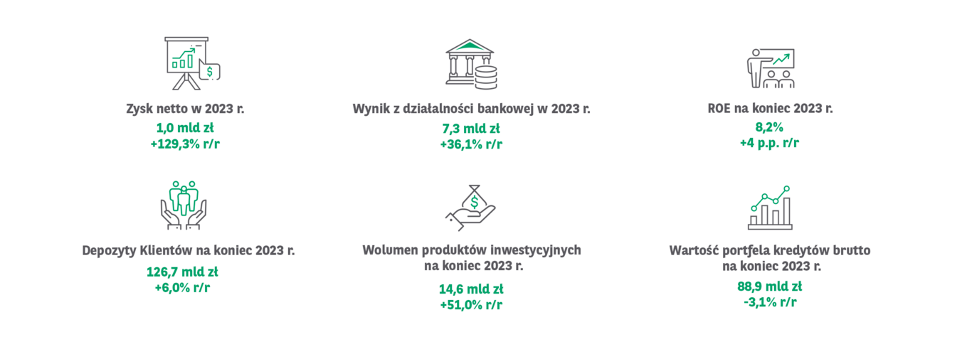 Dobre wyniki finansowe Grupy Kapitałowej BNP Paribas Bank Polska w 2023 r. Zysk netto wyniósł 1 mld zł