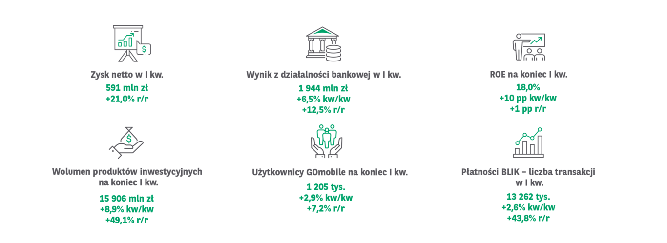 Grupa Kapitałowa BNP Paribas Bank Polska wypracowała 591 mln zł zysku netto w I kw. 2024 r. 