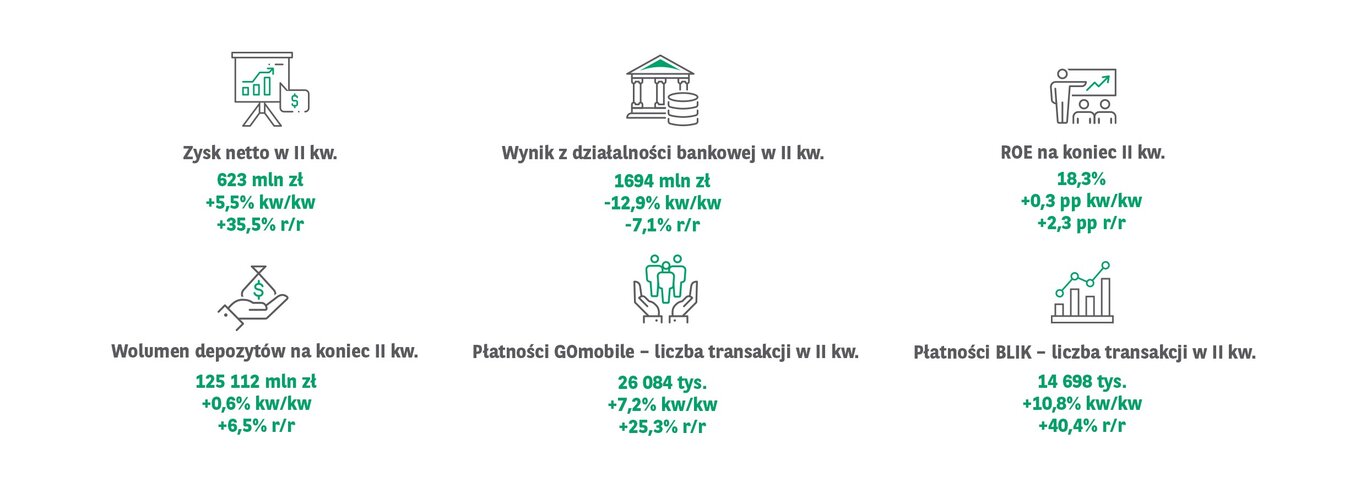 623 mln zł zysku netto. Kolejny dobry kwartał Grupy Kapitałowej BNP Paribas Bank Polska