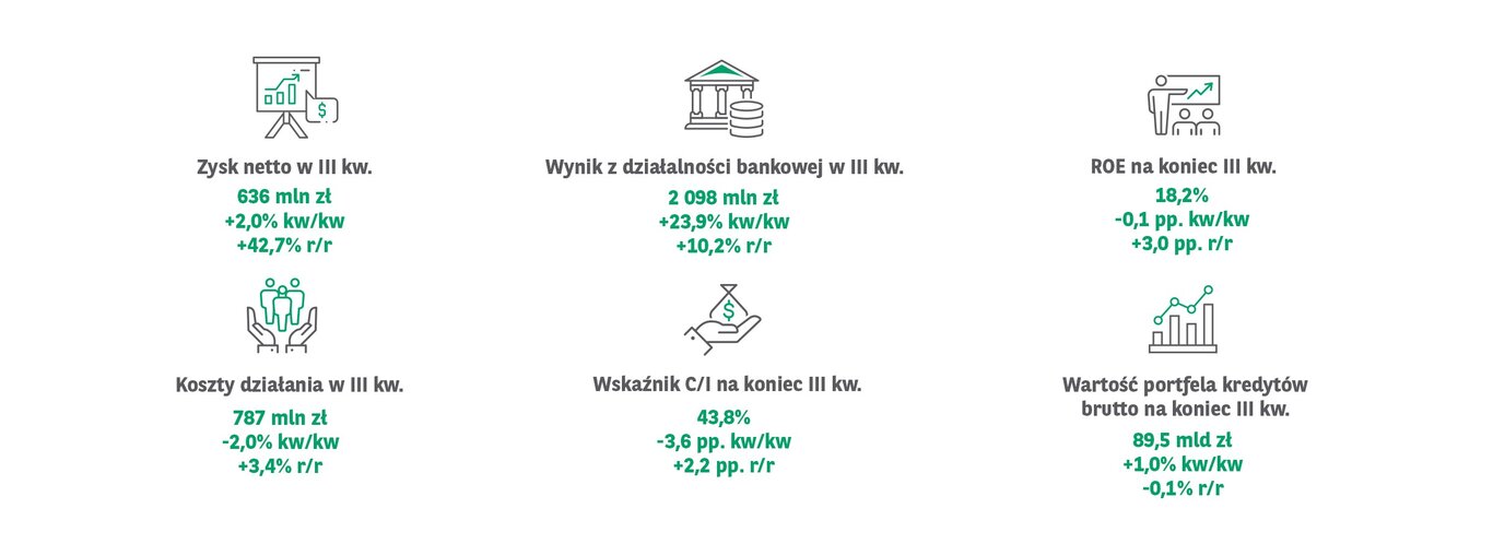 Grupa Kapitałowa BNP Paribas Bank Polska z 636 mln zł zysku netto  w III kw.