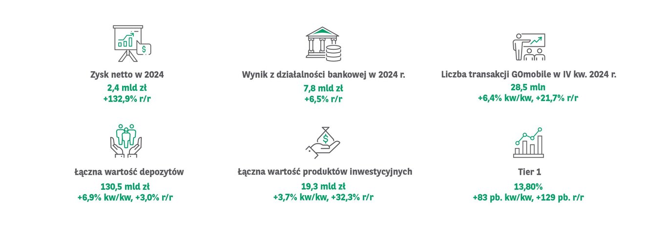Bardzo dobry rok Grupy Kapitałowej BNP Paribas Bank Polska. Zysk netto na poziomie 2,4 mld zł
