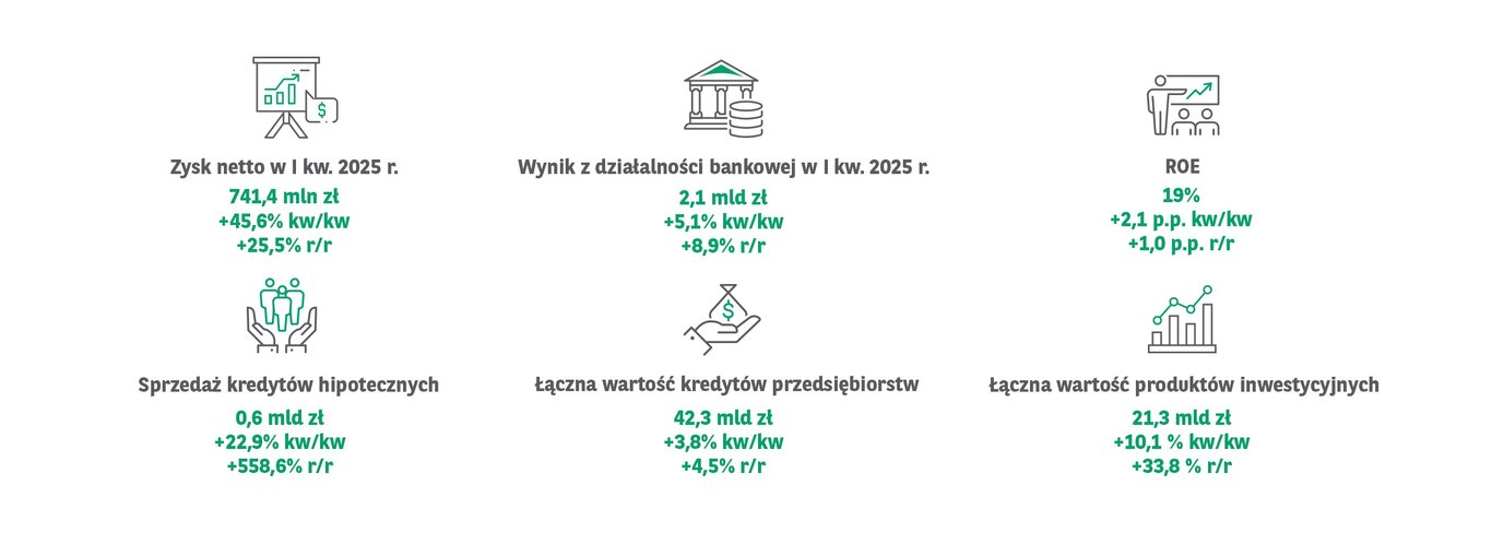 741 mln zł zysku netto Grupy Kapitałowej BNP Paribas Bank Polska w I kw. 2025 roku