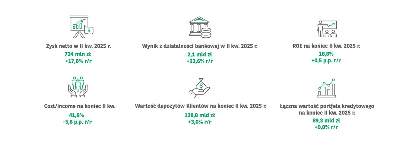 Grupa Kapitałowa BNP Paribas Bank Polska: 734 mln zysku netto w II kw.  i rekordowe 1 475 mln w całym I półroczu 2025 r.