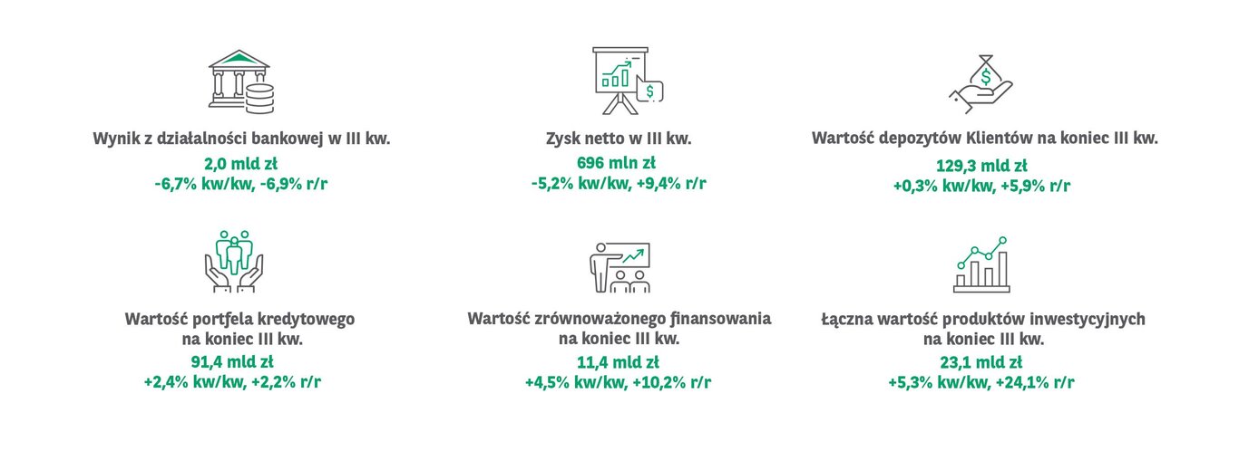 696 mln zł zysku netto Grupy Kapitałowej BNP Paribas Bank Polska w III kw. 2025 r.