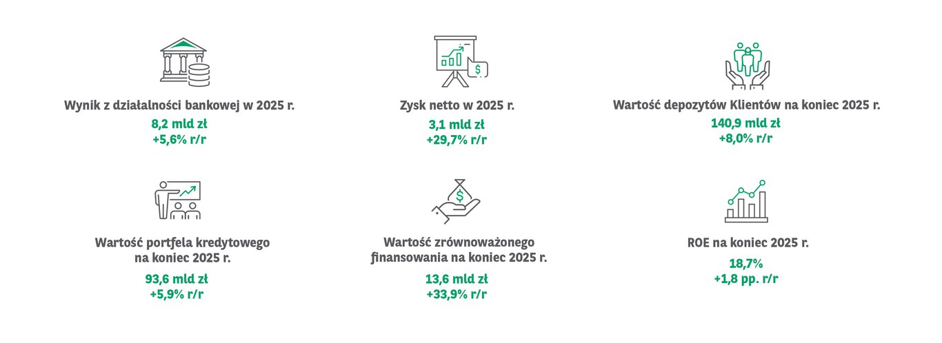 Kolejny dobry rok Grupy Kapitałowej BNP Paribas Bank Polska.  Zysk netto przekroczył 3 mld zł