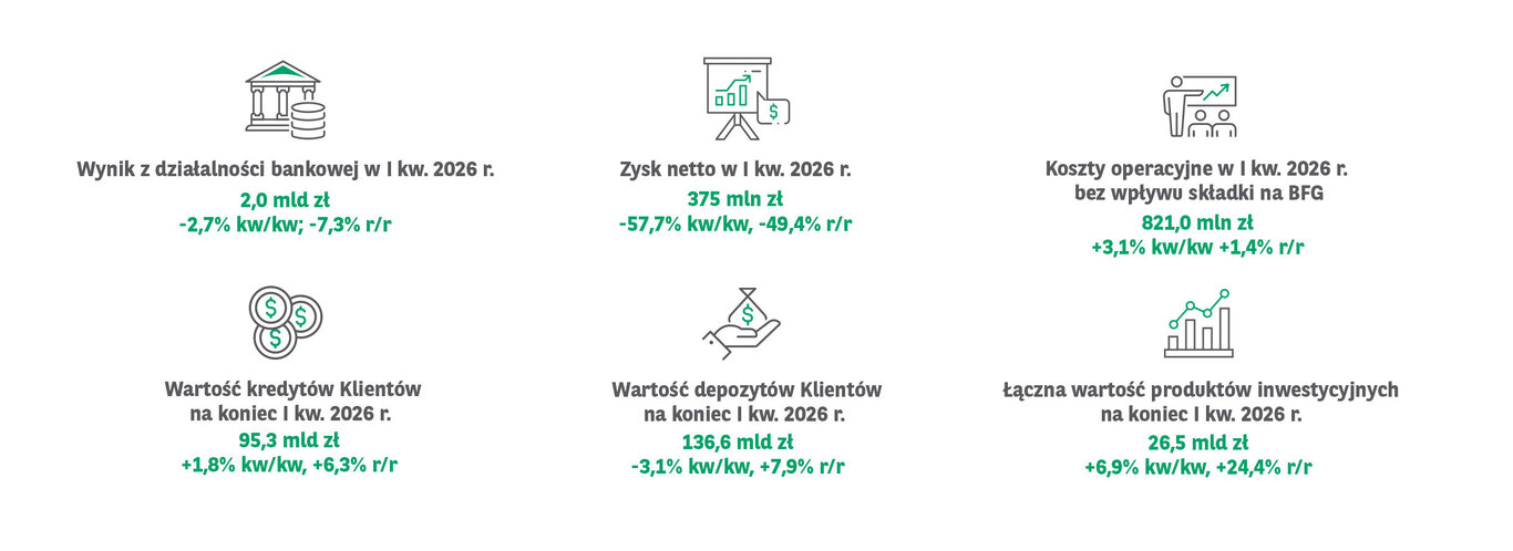 Grupa Kapitałowa BNP Paribas Bank Polska z zyskiem netto na poziomie 375 mln zł. Wyniki pod presją podwyższonych kosztów BFG i nowej stawki CIT