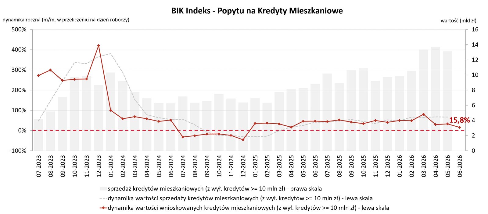 BIK Indeks Popytu na KredytyMieszkaniowe w czerwcu 2026 r.
