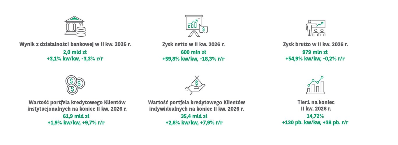 Kolejny dobry kwartał Grupy Kapitałowej BNP Paribas Bank Polska: 600 mln zł zysku netto